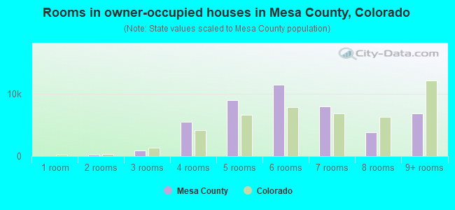 Rooms in owner-occupied houses in Mesa County, Colorado