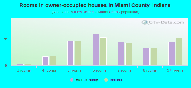 Rooms in owner-occupied houses in Miami County, Indiana