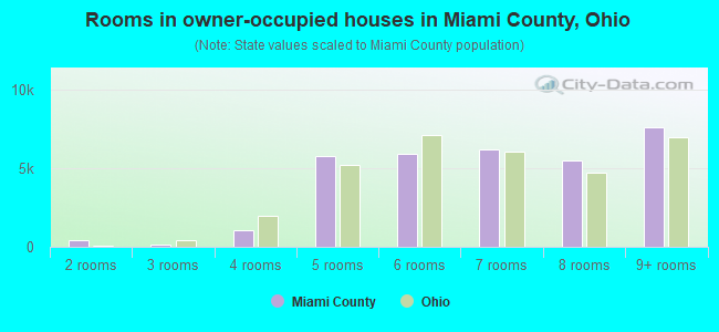 Rooms in owner-occupied houses in Miami County, Ohio