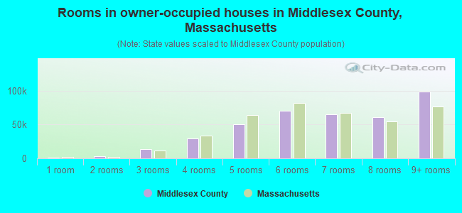 Rooms in owner-occupied houses in Middlesex County, Massachusetts