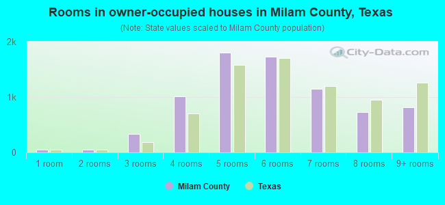 Rooms in owner-occupied houses in Milam County, Texas