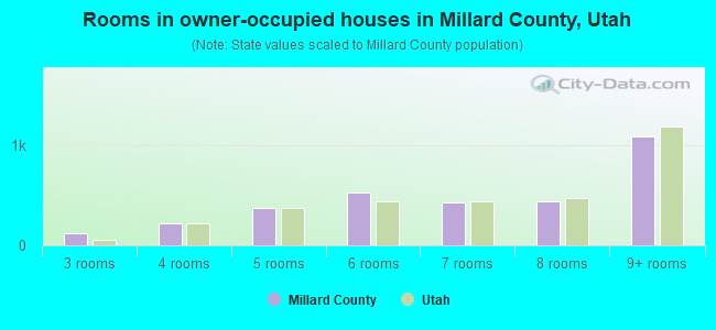 Rooms in owner-occupied houses in Millard County, Utah