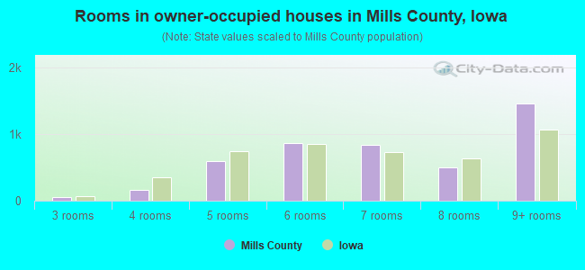 Rooms in owner-occupied houses in Mills County, Iowa