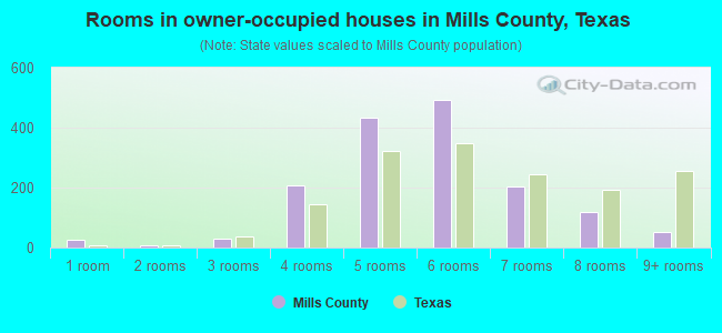 Rooms in owner-occupied houses in Mills County, Texas