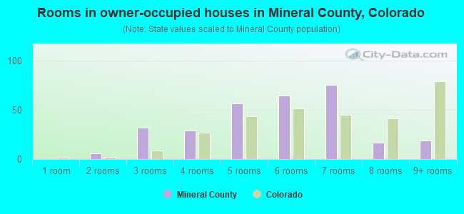 Rooms in owner-occupied houses in Mineral County, Colorado