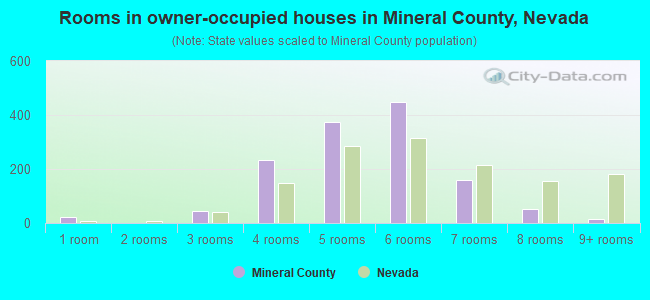Rooms in owner-occupied houses in Mineral County, Nevada