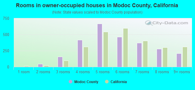 Rooms in owner-occupied houses in Modoc County, California
