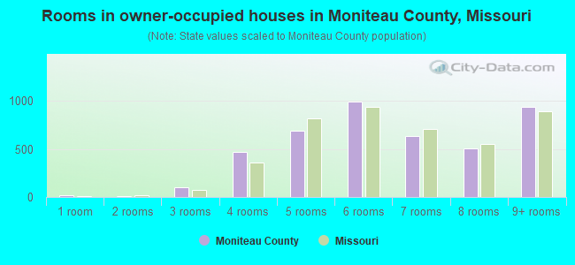 Rooms in owner-occupied houses in Moniteau County, Missouri