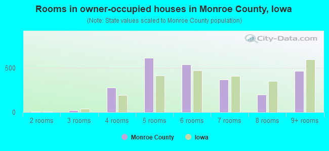 Rooms in owner-occupied houses in Monroe County, Iowa