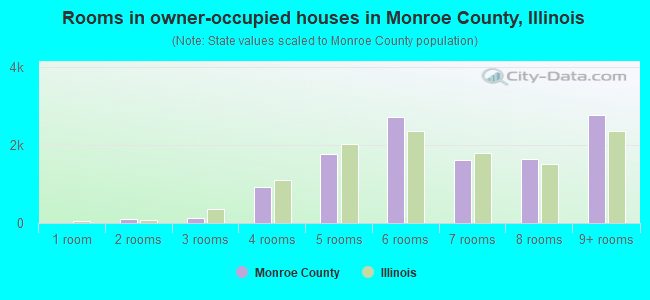 Rooms in owner-occupied houses in Monroe County, Illinois