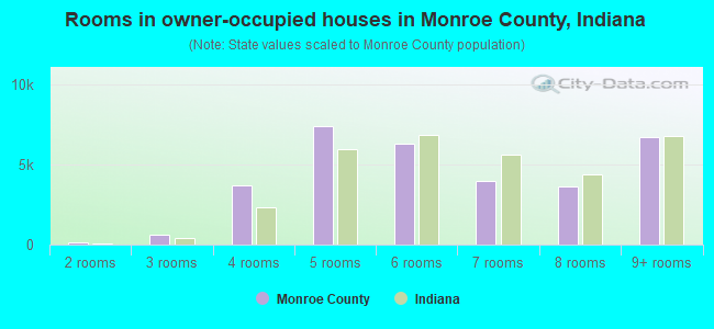 Rooms in owner-occupied houses in Monroe County, Indiana