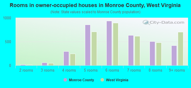 Rooms in owner-occupied houses in Monroe County, West Virginia