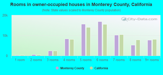 Rooms in owner-occupied houses in Monterey County, California