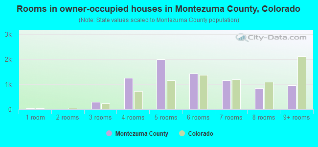 Rooms in owner-occupied houses in Montezuma County, Colorado