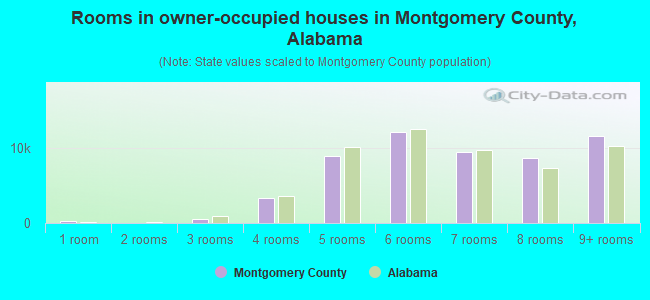 Rooms in owner-occupied houses in Montgomery County, Alabama