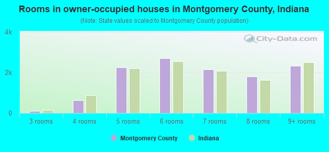 Rooms in owner-occupied houses in Montgomery County, Indiana