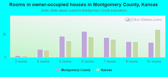 Rooms in owner-occupied houses in Montgomery County, Kansas