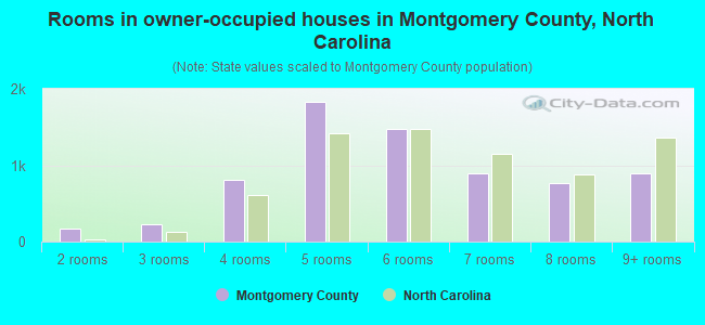 Rooms in owner-occupied houses in Montgomery County, North Carolina
