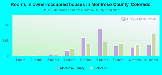 Rooms in owner-occupied houses in Montrose County, Colorado