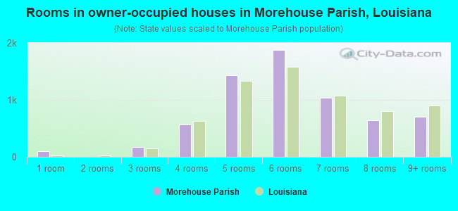 Rooms in owner-occupied houses in Morehouse Parish, Louisiana