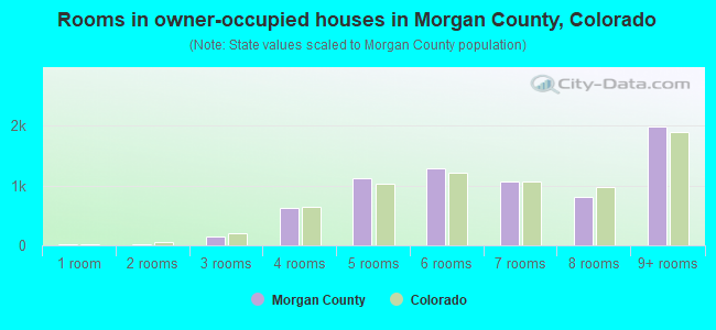 Rooms in owner-occupied houses in Morgan County, Colorado