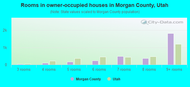 Rooms in owner-occupied houses in Morgan County, Utah