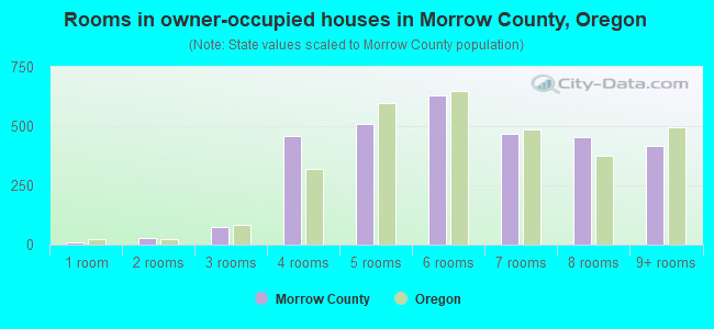 Rooms in owner-occupied houses in Morrow County, Oregon