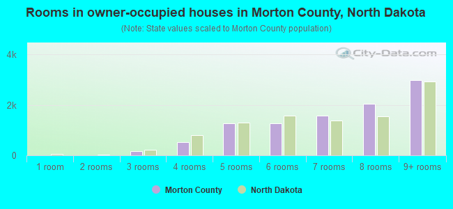 Rooms in owner-occupied houses in Morton County, North Dakota