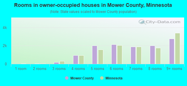 Rooms in owner-occupied houses in Mower County, Minnesota