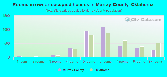 Rooms in owner-occupied houses in Murray County, Oklahoma