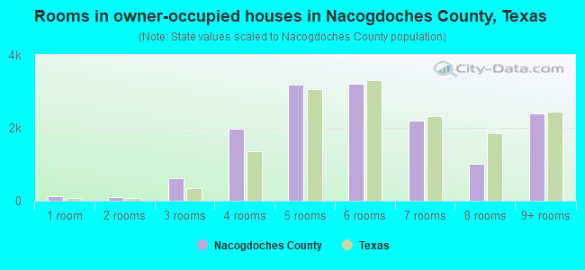 Rooms in owner-occupied houses in Nacogdoches County, Texas