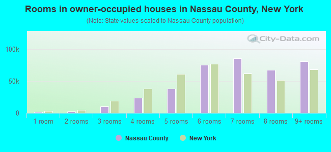 Rooms in owner-occupied houses in Nassau County, New York