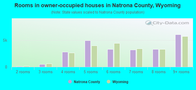 Rooms in owner-occupied houses in Natrona County, Wyoming