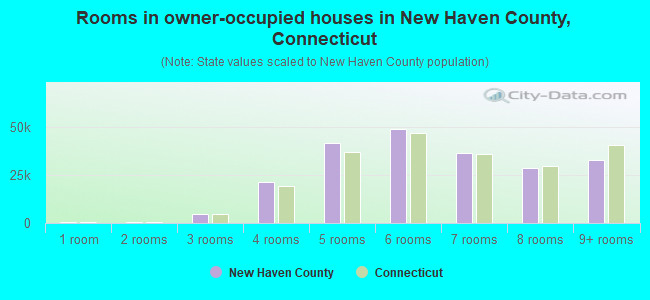 Rooms in owner-occupied houses in New Haven County, Connecticut