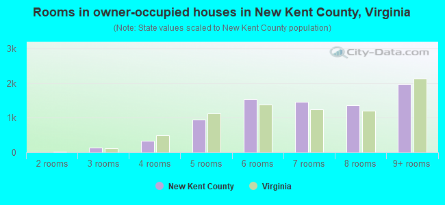 Rooms in owner-occupied houses in New Kent County, Virginia