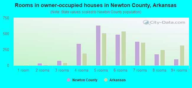 Rooms in owner-occupied houses in Newton County, Arkansas