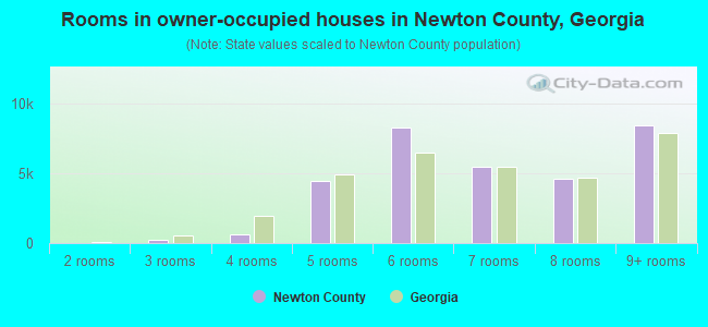Rooms in owner-occupied houses in Newton County, Georgia