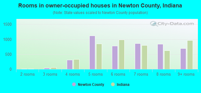 Rooms in owner-occupied houses in Newton County, Indiana