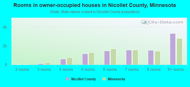 Rooms in owner-occupied houses in Nicollet County, Minnesota