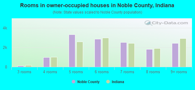 Rooms in owner-occupied houses in Noble County, Indiana
