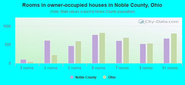 Rooms in owner-occupied houses in Noble County, Ohio