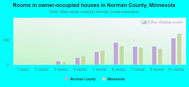 Rooms in owner-occupied houses in Norman County, Minnesota