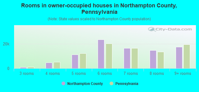 Rooms in owner-occupied houses in Northampton County, Pennsylvania