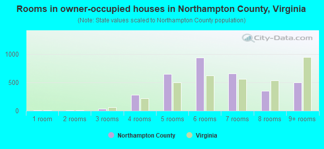 Rooms in owner-occupied houses in Northampton County, Virginia