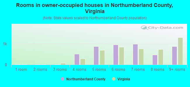 Rooms in owner-occupied houses in Northumberland County, Virginia