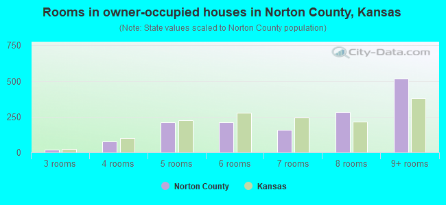 Rooms in owner-occupied houses in Norton County, Kansas