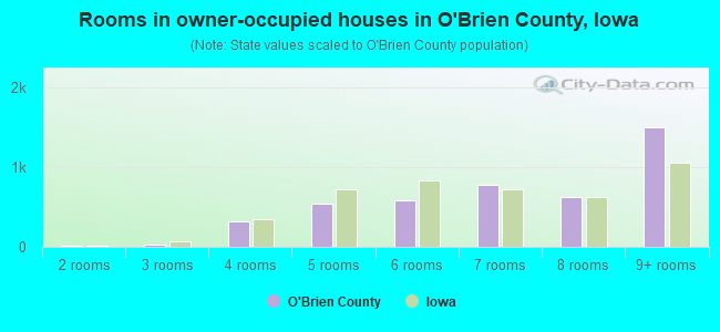 Rooms in owner-occupied houses in O'Brien County, Iowa