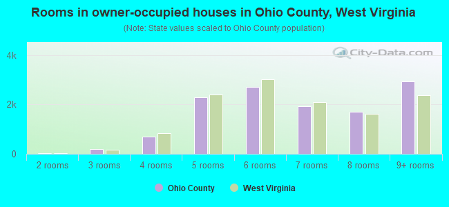 Rooms in owner-occupied houses in Ohio County, West Virginia
