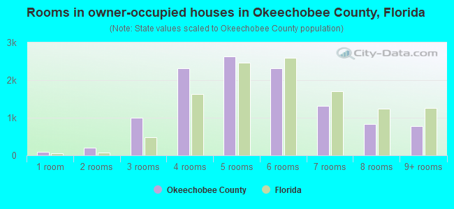 Rooms in owner-occupied houses in Okeechobee County, Florida