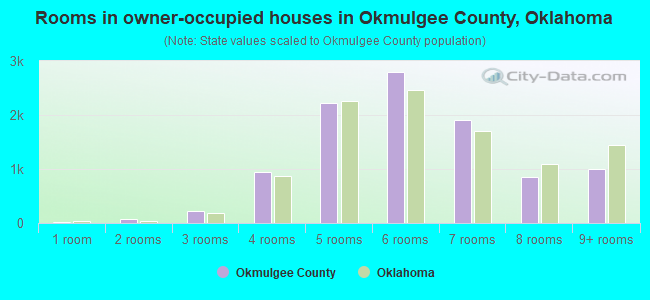 Rooms in owner-occupied houses in Okmulgee County, Oklahoma